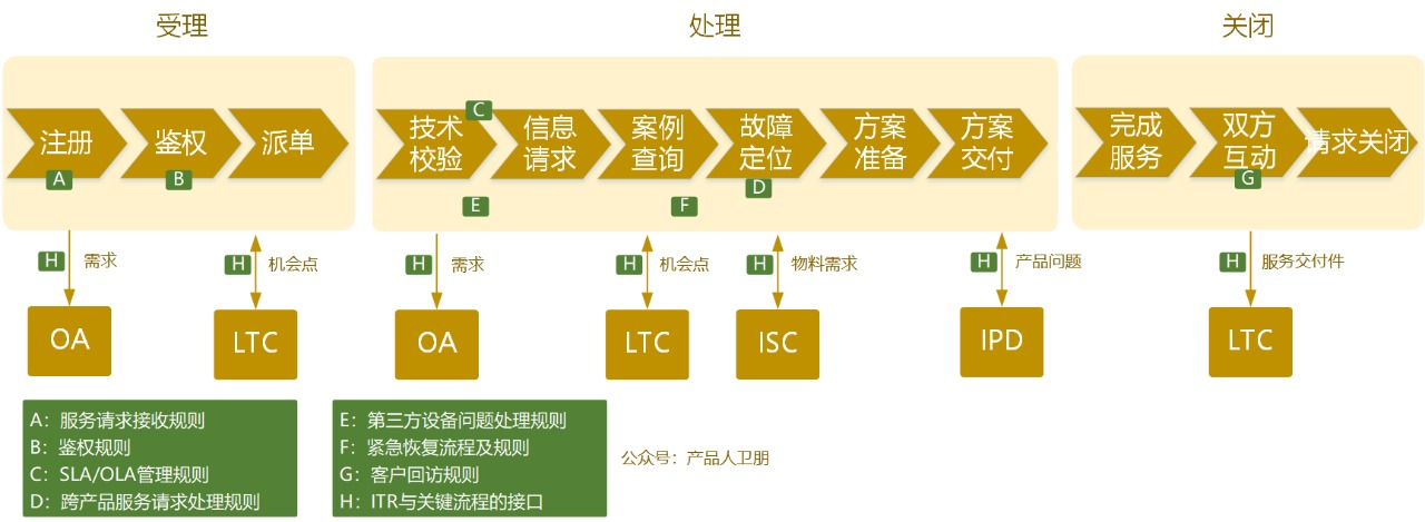 華為ITR流程體系 從問題到解決，構(gòu)建以客戶為中心的技術(shù)服務(wù)閉環(huán)